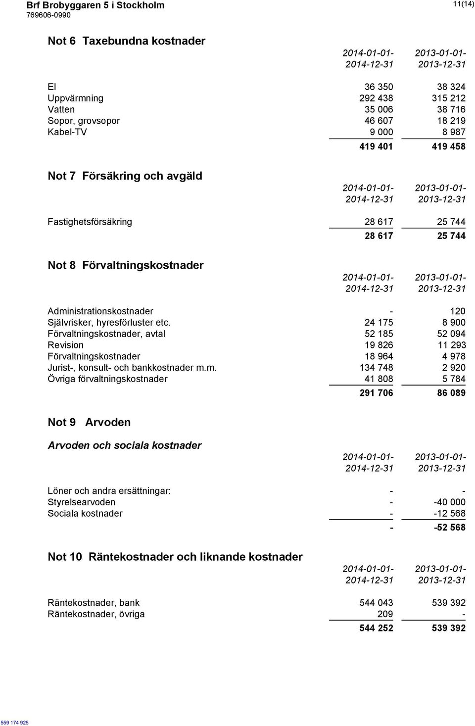 24 175 8 900 Förvaltningskostnader, avtal 52 185 52 094 Revision 19 826 11 293 Förvaltningskostnader 18 964 4 978 Jurist-, konsult- och bankkostnader m.