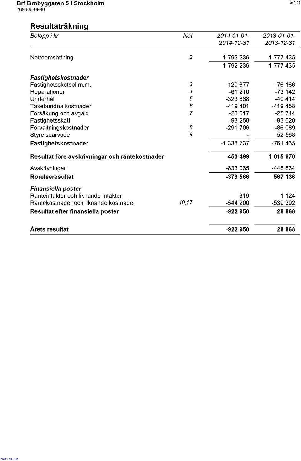 ättning 2 1 792 236 1 777 435 1 792 236 1 777 435 Fastighetskostnader Fastighetsskötsel m.