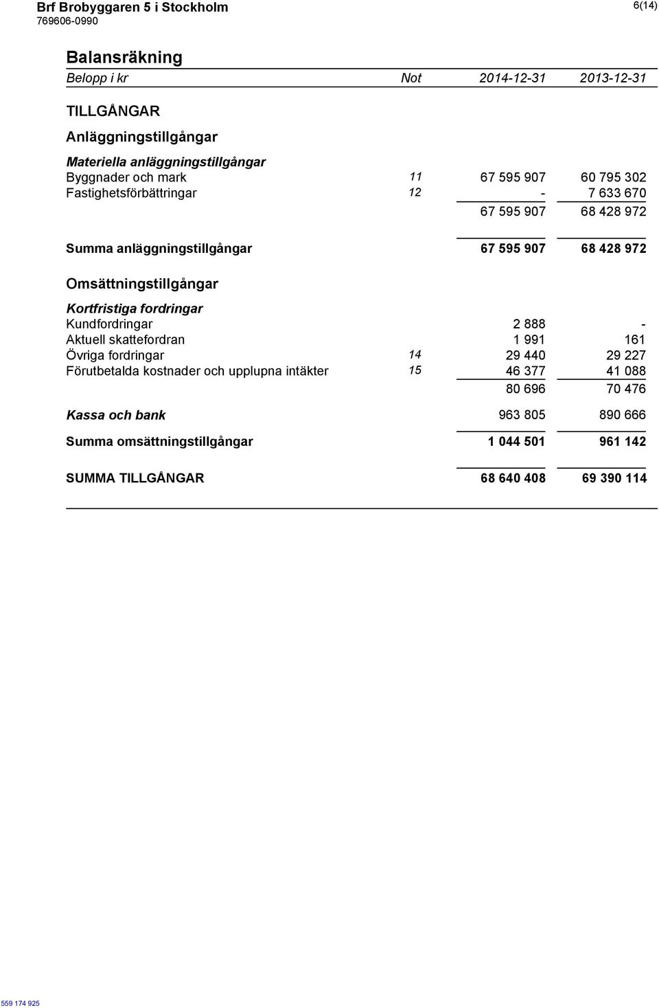 Omsättningstillgångar Kortfristiga fordringar Kundfordringar 2 888 - Aktuell skattefordran 1 991 161 Övriga fordringar 14 29 440 29 227 Förutbetalda
