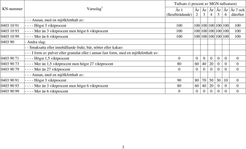 0403 90 - Andra slag: - - Smaksatta eller innehållande frukt, bär, nötter eller kakao: - - - I form av pulver eller granulat eller i annan fast form, med en mjölkfetthalt av: 0403 90 71 - - - - Högst