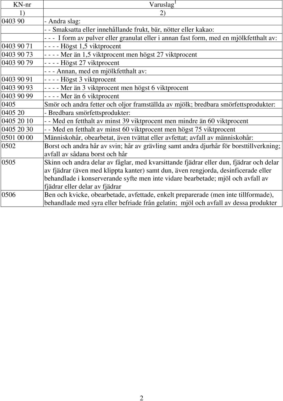 - - - Högst 3 viktprocent 0403 90 93 - - - - Mer än 3 viktprocent men högst 6 viktprocent 0403 90 99 - - - - Mer än 6 viktprocent 0405 Smör och andra fetter och oljor framställda av mjölk; bredbara