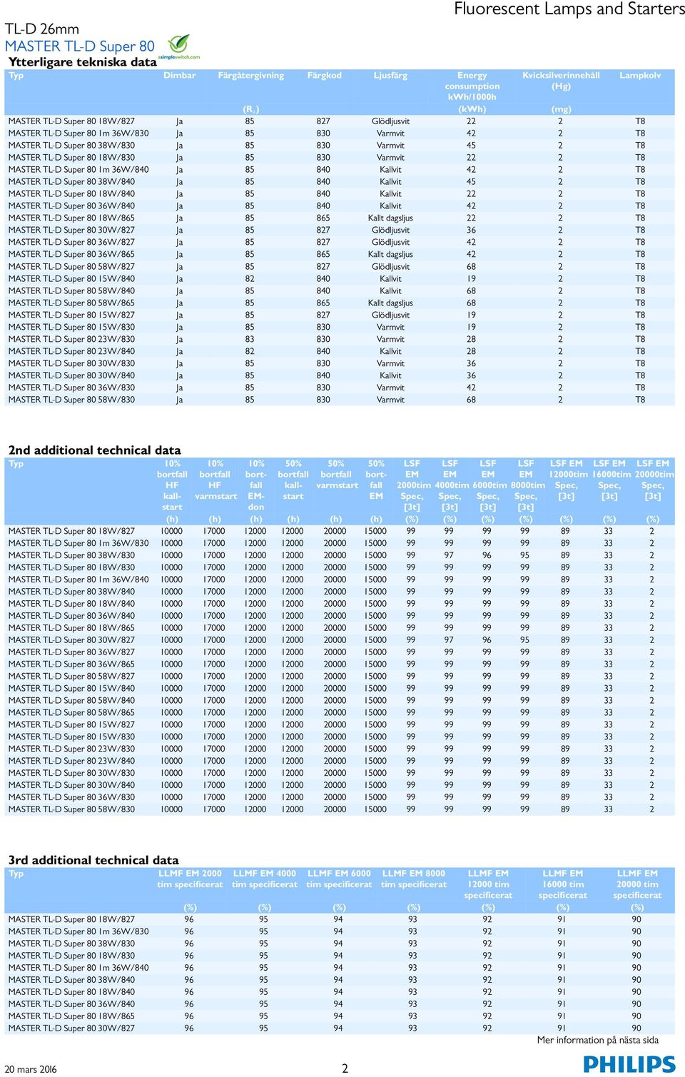 36W/840 Ja 85 840 Kallvit 42 2 T8 18W/865 Ja 85 865 Kallt dagsljus 22 2 T8 30W/827 Ja 85 827 Glödljusvit 36 2 T8 36W/827 Ja 85 827 Glödljusvit 42 2 T8 36W/865 Ja 85 865 Kallt dagsljus 42 2 T8 58W/827