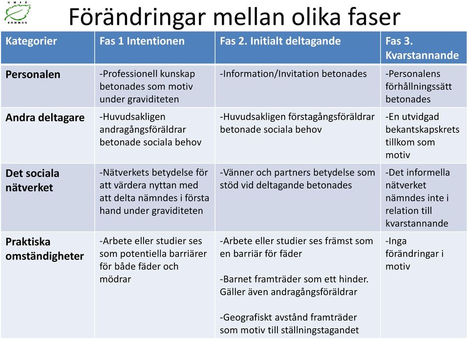 sociala behov -Nätverkets betydelse för att värdera nyttan med att delta nämndes i första hand under graviditeten -Arbete eller studier ses som potentiella barriärer för både fäder och mödrar