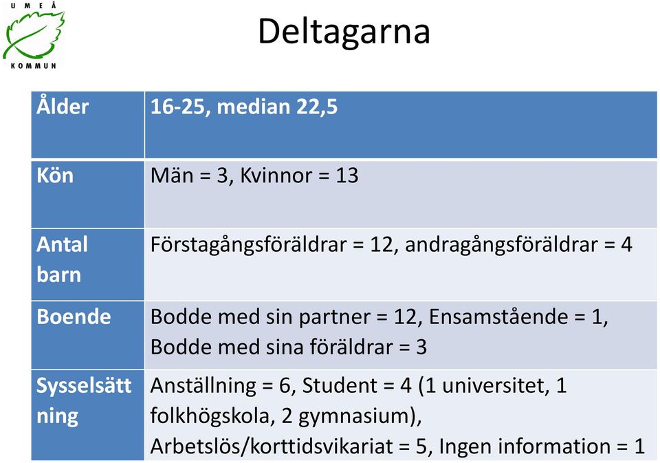 Ensamstående = 1, Bodde med sina föräldrar = 3 Sysselsätt ning Anställning = 6, Student