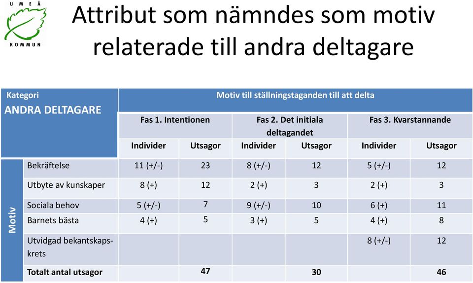 Kvarstannande deltagandet Individer Utsagor Individer Utsagor Individer Utsagor Bekräftelse 11 (+/-) 23 8 (+/-) 12 5 (+/-) 12