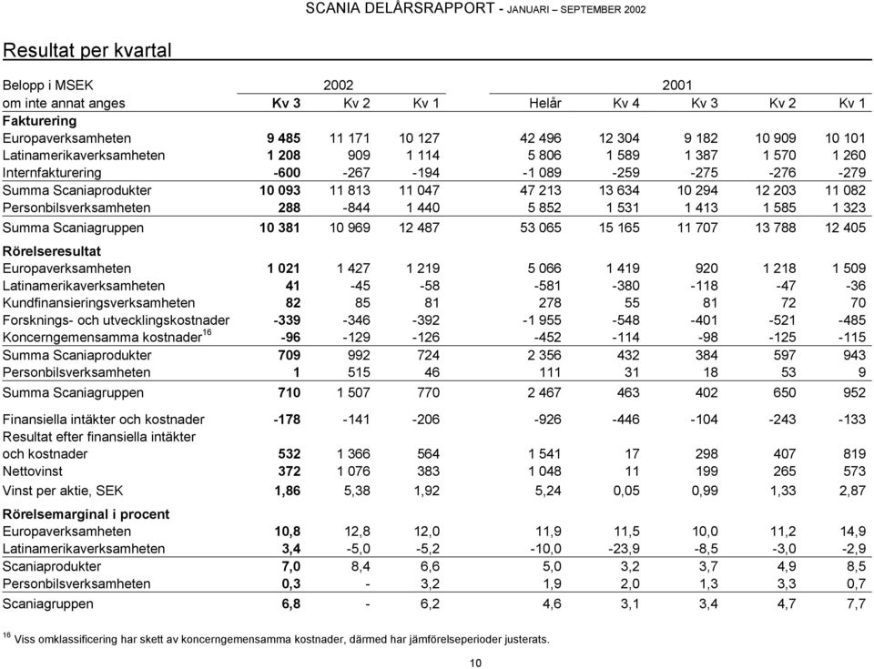 11 082 Personbilsverksamheten 288-844 1 440 5 852 1 531 1 413 1 585 1 323 Summa Scaniagruppen 10 381 10 969 12 487 53 065 15 165 11 707 13 788 12 405 Rörelseresultat Europaverksamheten 1 021 1 427 1
