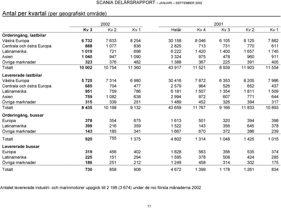 marknader 323 376 482 1 388 367 225 391 405 Totalt 10 002 10 754 11 360 43 917 11 521 8 939 11 903 11 554 Levererade lastbilar Västra Europa 5 725 7 314 6 980 30 416 7 872 6 353 8 205 7 986 Centrala