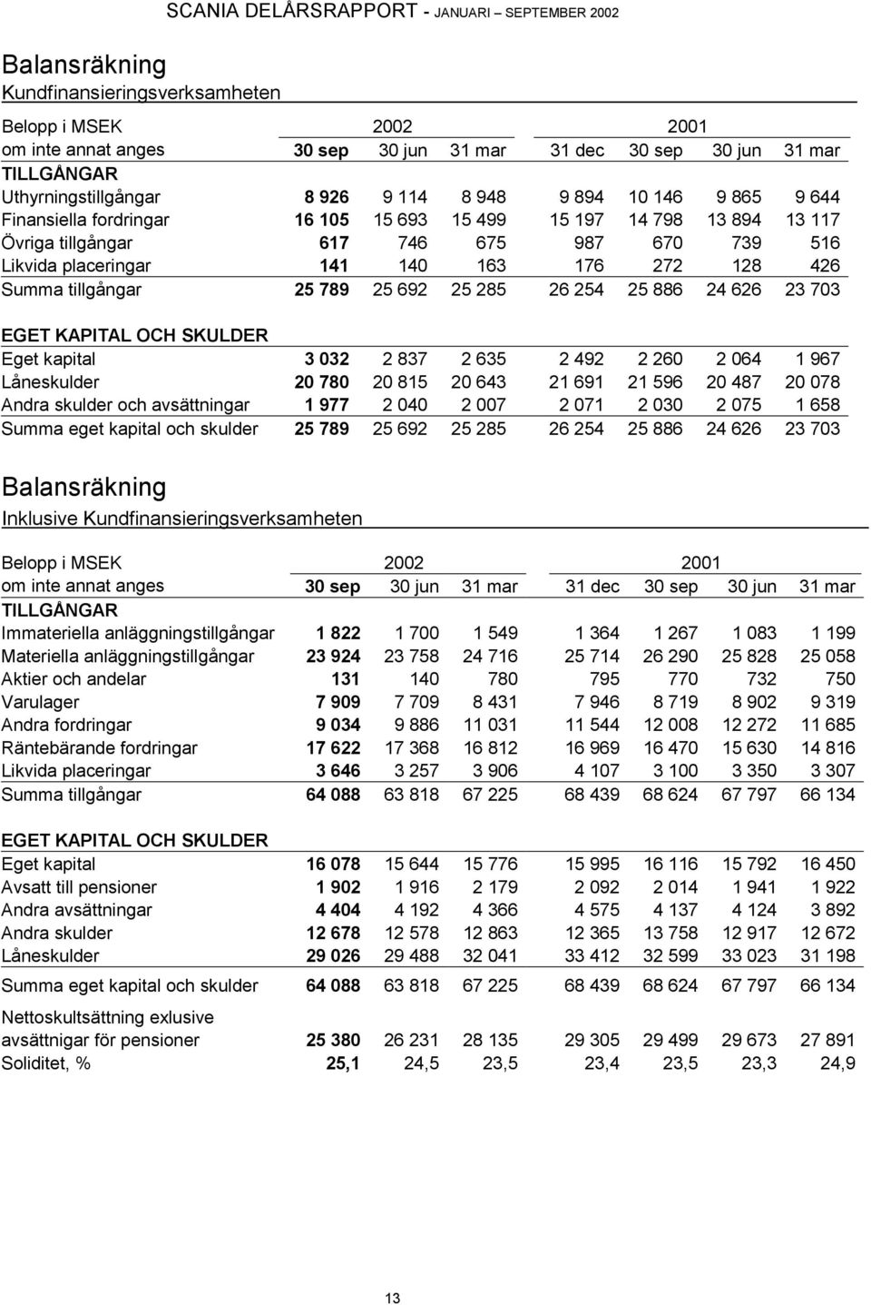 placeringar 141 140 163 176 272 128 426 Summa tillgångar 25 789 25 692 25 285 26 254 25 886 24 626 23 703 EGET KAPITAL OCH SKULDER Eget kapital 3 032 2 837 2 635 2 492 2 260 2 064 1 967 Låneskulder