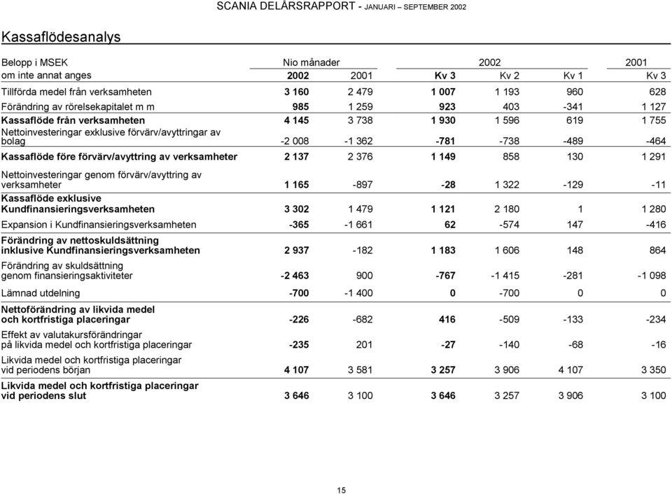 förvärv/avyttring av verksamheter 2 137 2 376 1 149 858 130 1 291 Nettoinvesteringar genom förvärv/avyttring av verksamheter 1 165-897 -28 1 322-129 -11 Kassaflöde exklusive