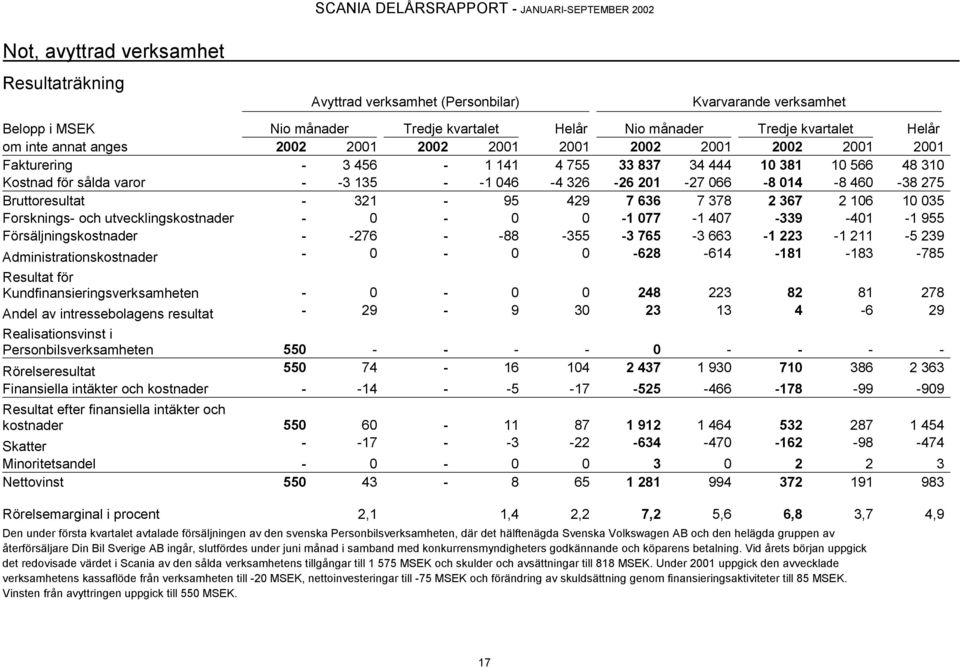 326-26 201-27 066-8 014-8 460-38 275 Bruttoresultat - 321-95 429 7 636 7 378 2 367 2 106 10 035 Forsknings- och utvecklingskostnader - 0-0 0-1 077-1 407-339 -401-1 955 Försäljningskostnader - -276 -