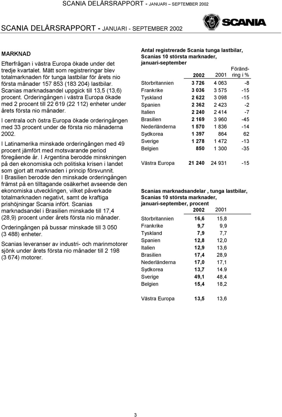 Orderingången i västra Europa ökade med 2 procent till 22 619 (22 112) enheter under årets första nio månader.