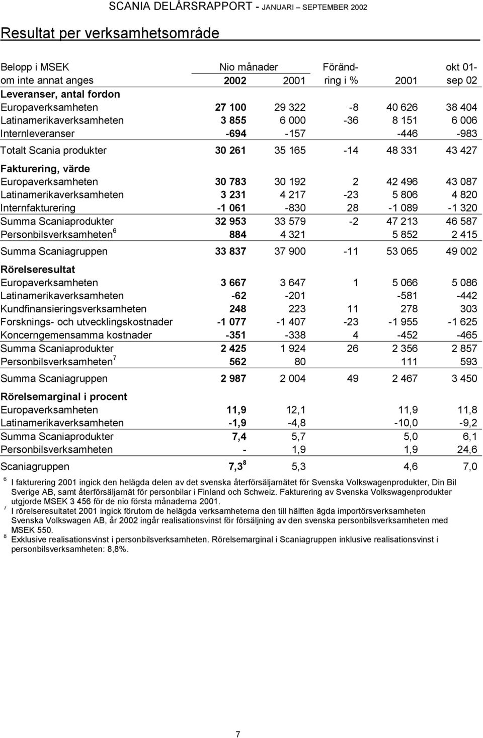 496 43 087 Latinamerikaverksamheten 3 231 4 217-23 5 806 4 820 Internfakturering -1 061-830 28-1 089-1 320 Summa Scaniaprodukter 32 953 33 579-2 47 213 46 587 Personbilsverksamheten 6 884 4 321 5 852