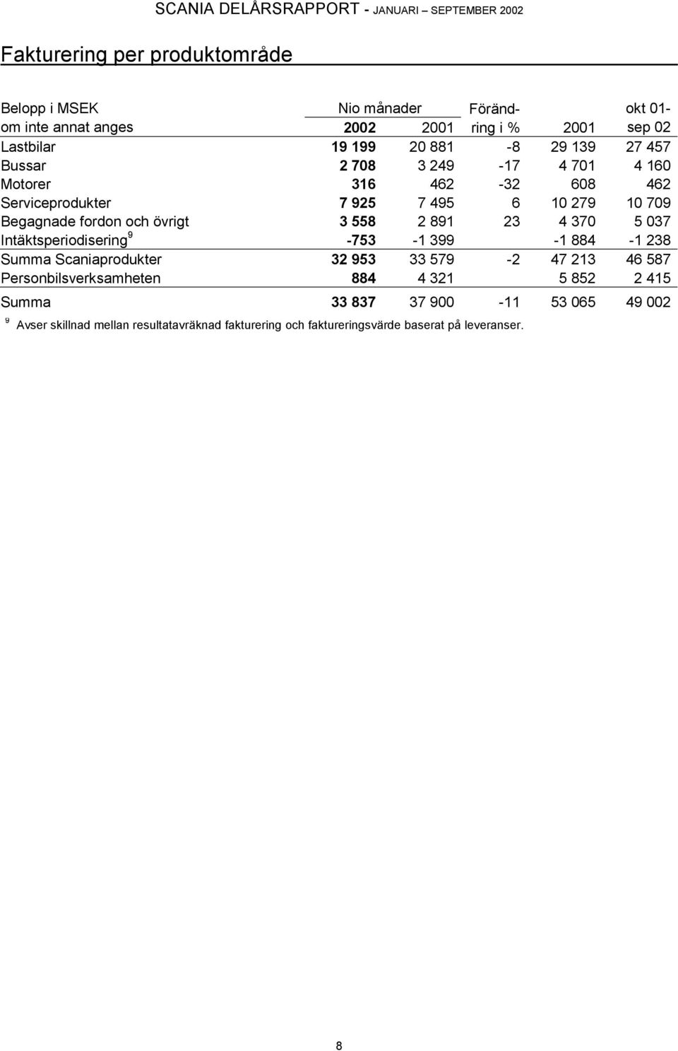 fordon och övrigt 3 558 2 891 23 4 370 5 037 Intäktsperiodisering 9-753 -1 399-1 884-1 238 Summa Scaniaprodukter 32 953 33 579-2 47 213 46 587