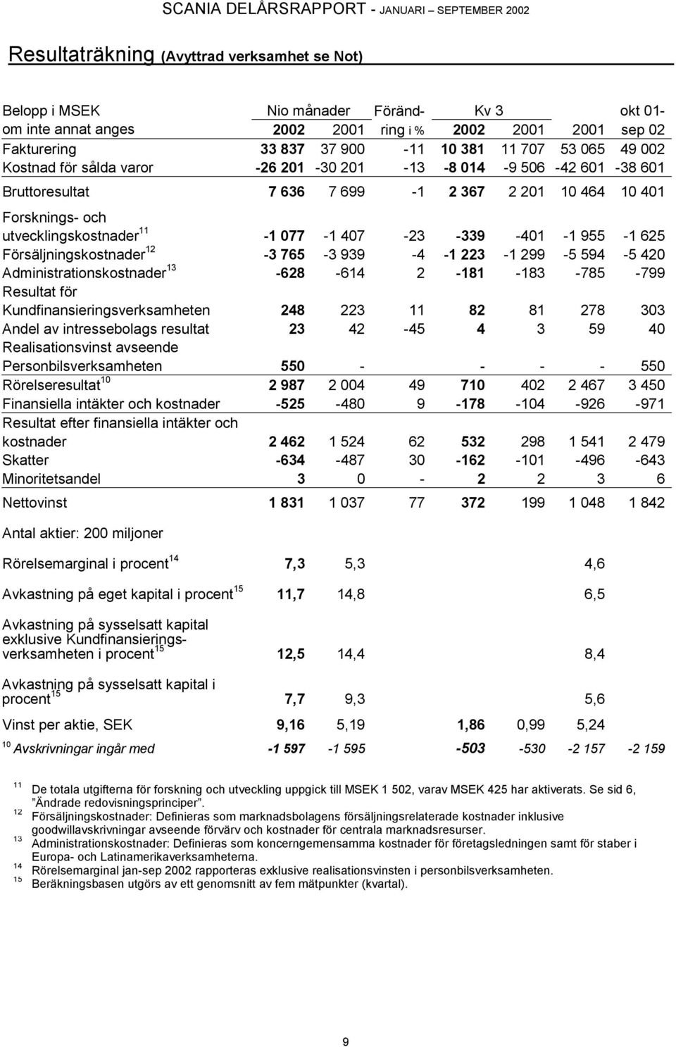 625 Försäljningskostnader 12-3 765-3 939-4 -1 223-1 299-5 594-5 420 Administrationskostnader 13-628 -614 2-181 -183-785 -799 Resultat för Kundfinansieringsverksamheten 248 223 11 82 81 278 303 Andel