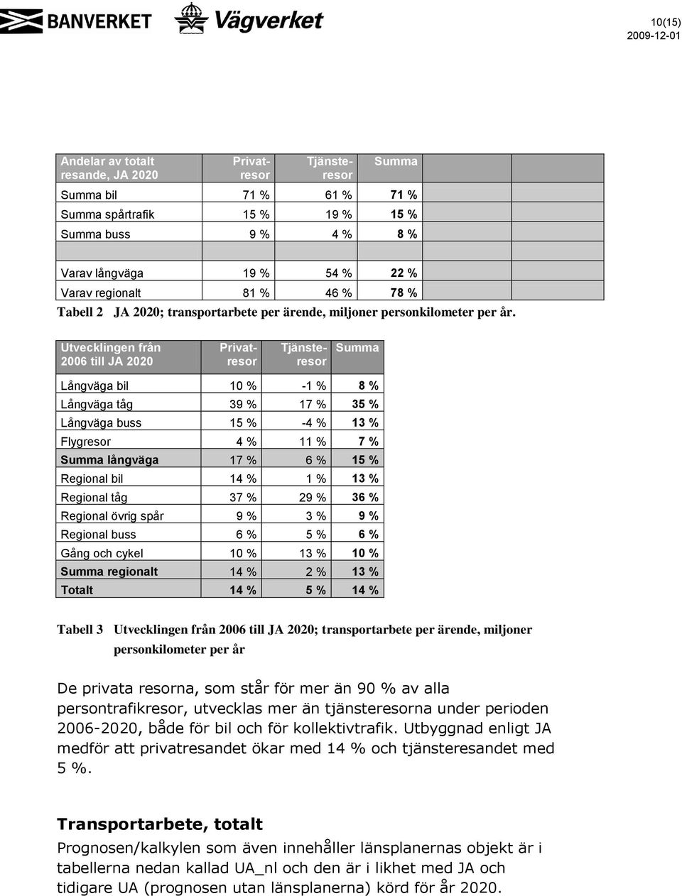 Utvecklingen från 2006 till JA 2020 Privatresor Tjänsteresor Summa Långväga bil 10 % -1 % 8 % Långväga tåg 39 % 17 % 35 % Långväga buss 15 % -4 % 13 % Flygresor 4 % 11 % 7 % Summa långväga 17 % 6 %
