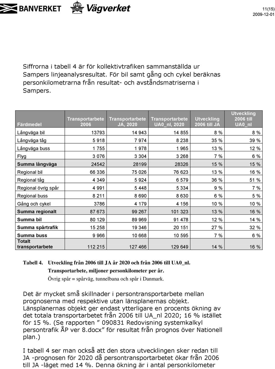 Färdmedel Transportarbete 2006 Transportarbete JA, 2020 Transportarbete UA0_nl, 2020 Utveckling 2006 till JA Utveckling 2006 till UA0_nl Långväga bil 13793 14 943 14 855 8 % 8 % Långväga tåg 5 918 7