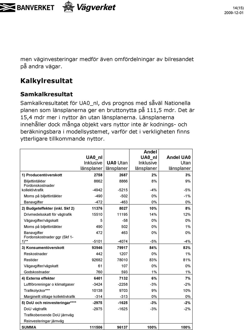 Det är 15,4 mdr mer i nyttor än utan länsplanerna.