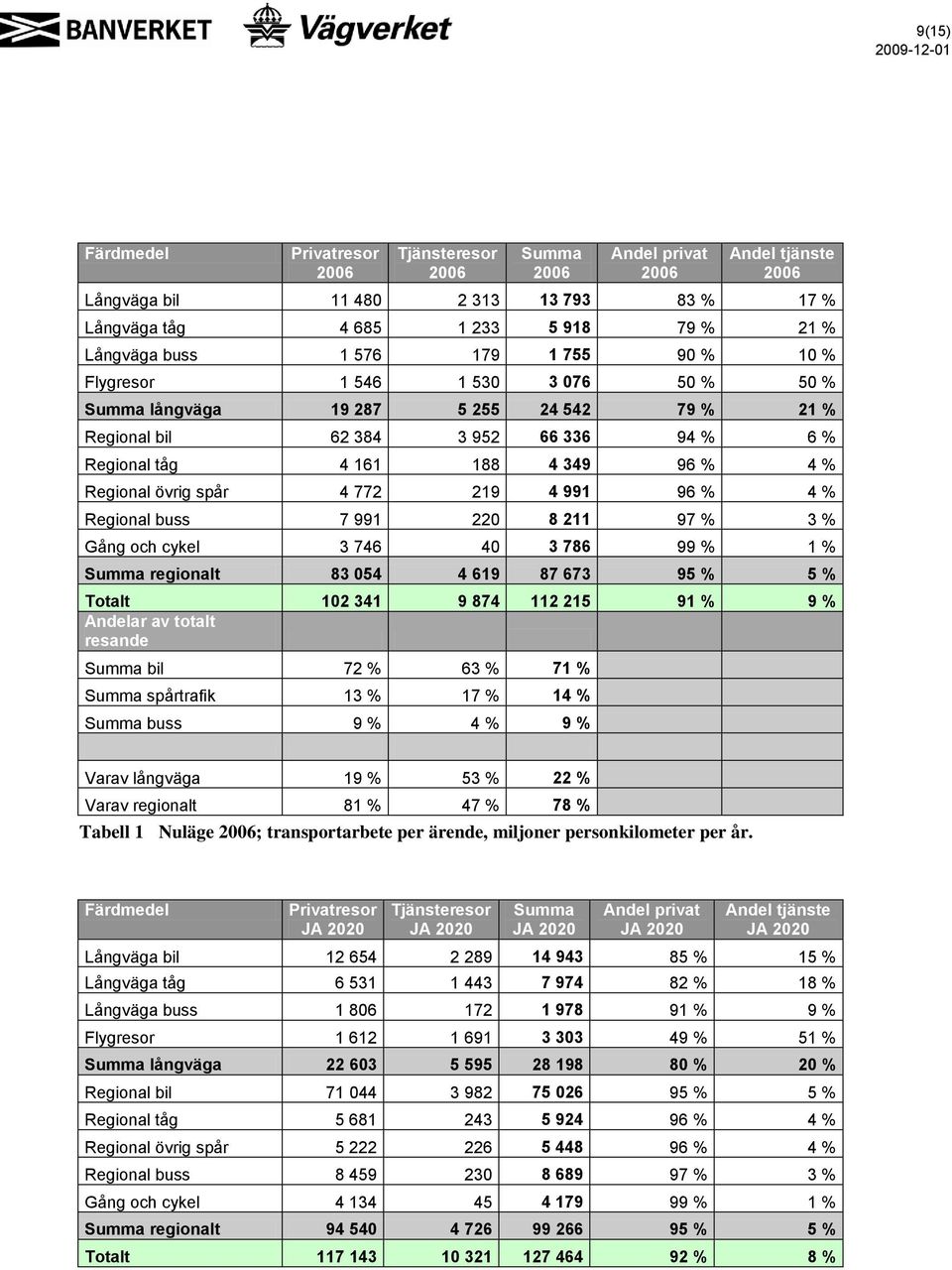 övrig spår 4 772 219 4 991 96 % 4 % Regional buss 7 991 220 8 211 97 % 3 % Gång och cykel 3 746 40 3 786 99 % 1 % Summa regionalt 83 054 4 619 87 673 95 % 5 % Totalt 102 341 9 874 112 215 91 % 9 %