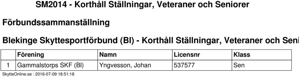 Skyttesportförbund (Bl) - Korthåll Ställningar,