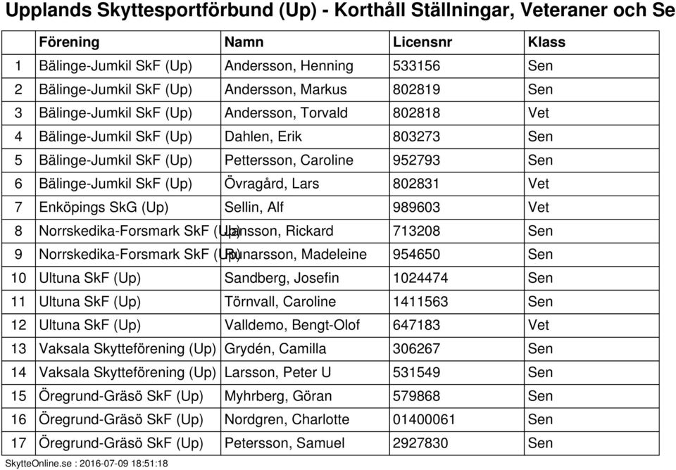 Lars 802831 Vet 7 Enköpings SkG (Up) Sellin, Alf 989603 Vet 8 Norrskedika-Forsmark SkF (Up) Jansson, Rickard 713208 Sen 9 Norrskedika-Forsmark SkF (Up) Runarsson, Madeleine 954650 Sen 10 Ultuna SkF