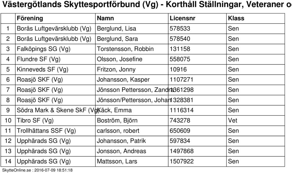 Roasjö SKF (Vg) Jönsson Pettersson, Zandra1361298 Sen 8 Roasjö SKF (Vg) Jönsson/Pettersson, Johan1328381 Sen 9 Södra Mark & Skene SkF (Vg)Käck, Emma 1116314 Sen 10 Tibro SF (Vg) Boström, Björn