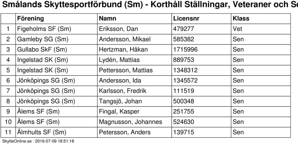 Mattias 1348312 Sen 6 Jönköpings SG (Sm) Andersson, Ida 1345572 Sen 7 Jönköpings SG (Sm) Karlsson, Fredrik 111519 Sen 8 Jönköpings SG (Sm) Tangsjö,