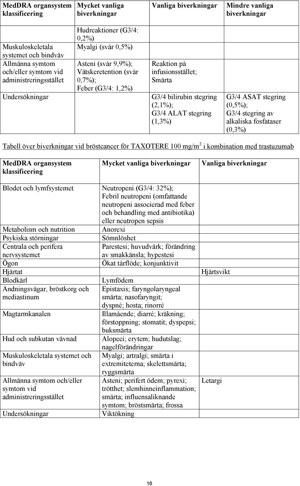 bilirubin stegring (2,1%); G3/4 ALAT stegring (1,3%) G3/4 ASAT stegring (0,5%); G3/4 stegring av alkaliska fosfataser (0,3%) Tabell över biverkningar vid bröstcancer för TAXOTERE 100 mg/m 2 i