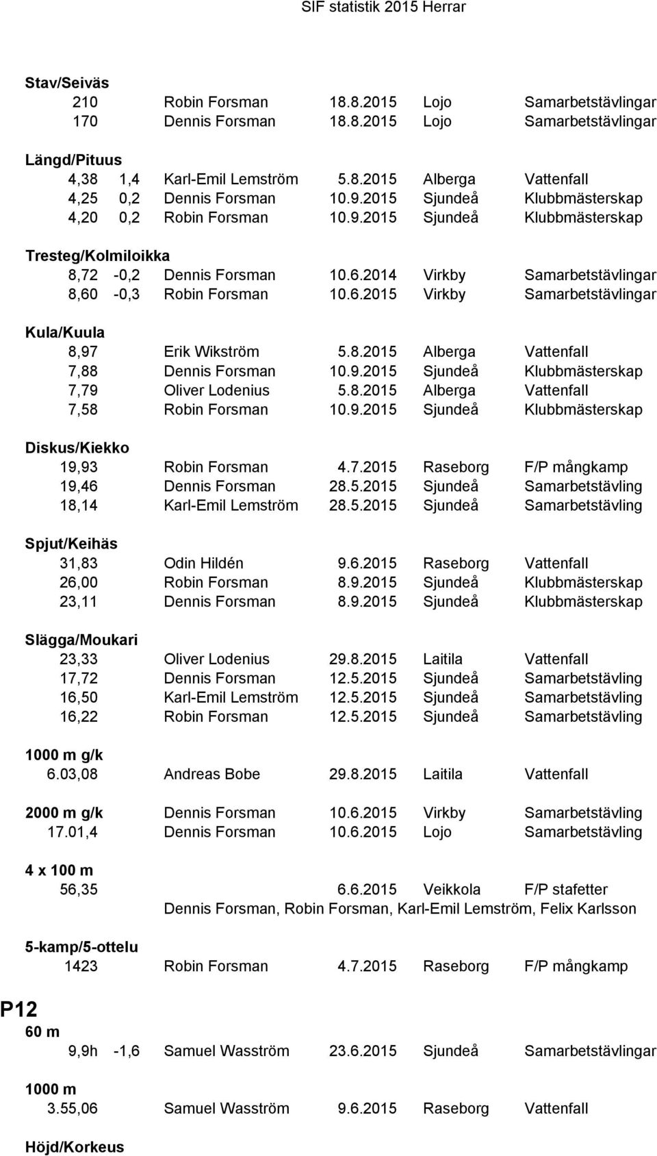 8.2015 Alberga Vattenfall 7,88 Dennis Forsman 10.9.2015 Sjundeå Klubbmästerskap 7,79 Oliver Lodenius 5.8.2015 Alberga Vattenfall 7,58 Robin Forsman 10.9.2015 Sjundeå Klubbmästerskap 19,93 Robin Forsman 4.