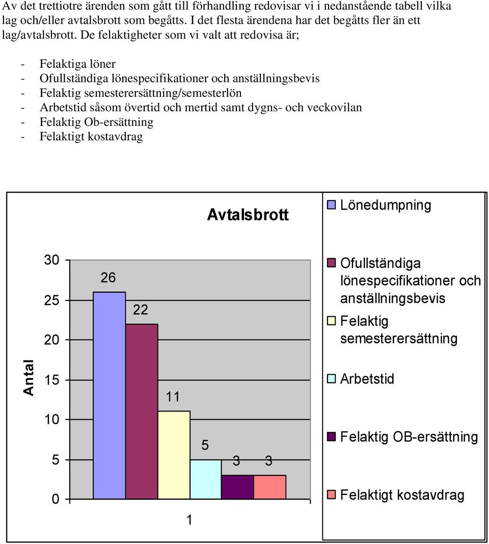 De felaktigheter som vi valt att redovisa är; - Felaktiga löner - Ofullständiga lönespecifikationer och anställningsbevis - Felaktig semesterersättning/semesterlön