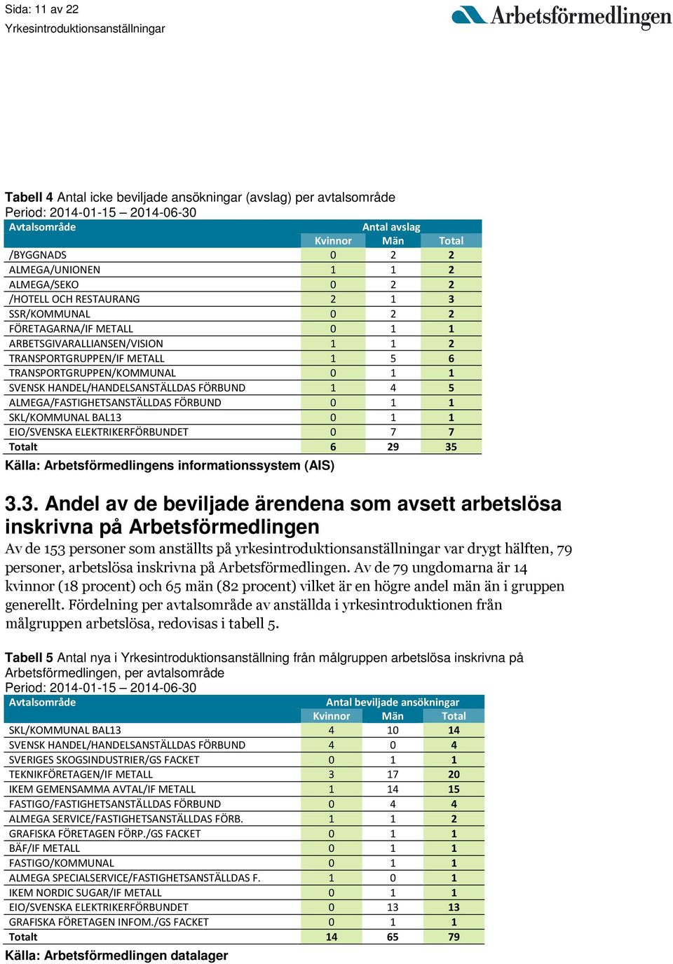 HANDEL/HANDELSANSTÄLLDAS FÖRBUND 1 4 5 ALMEGA/FASTIGHETSANSTÄLLDAS FÖRBUND 0 1 1 SKL/KOMMUNAL BAL13 0 1 1 EIO/SVENSKA ELEKTRIKERFÖRBUNDET 0 7 7 Totalt 6 29 35 Källa: Arbetsförmedlingens