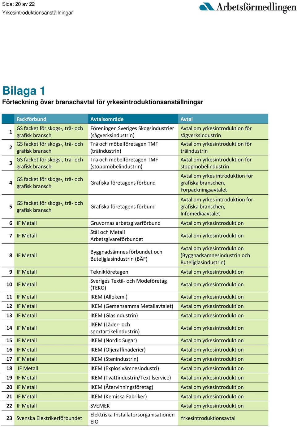 Skogsindustrier (sågverksindustrin) Trä och möbelföretagen TMF (träindustrin) Trä och möbelföretagen TMF (stoppmöbelindustrin) Grafiska företagens förbund Grafiska företagens förbund Avtal om