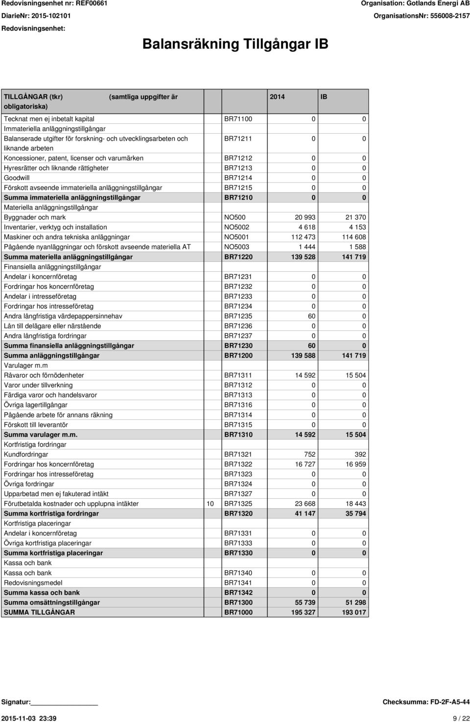 Förskott avseende immateriella anläggningstillgångar BR71215 0 0 Summa immateriella anläggningstillgångar BR71210 0 0 Materiella anläggningstillgångar Byggnader och mark NO500 20 993 21 370