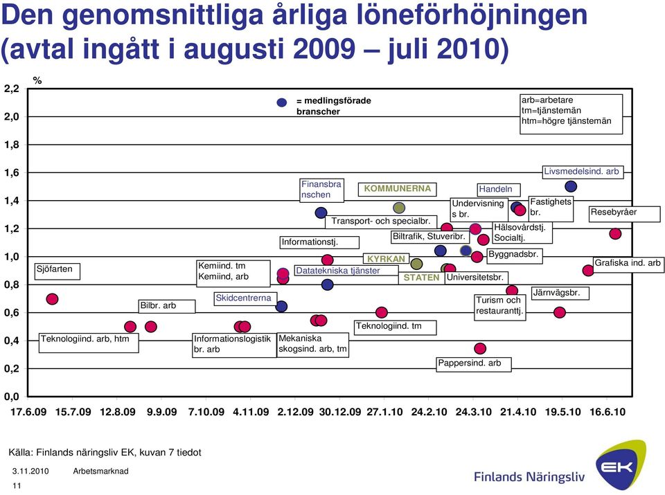 KYRKAN Datatekniska tjänster STATEN Mekaniska skogsind. arb, tm KOMMUNERNA Transport- och specialbr. Teknologiind. tm Biltrafik, Stuveribr. Handeln Undervisning s br. Universitetsbr. Pappersind.