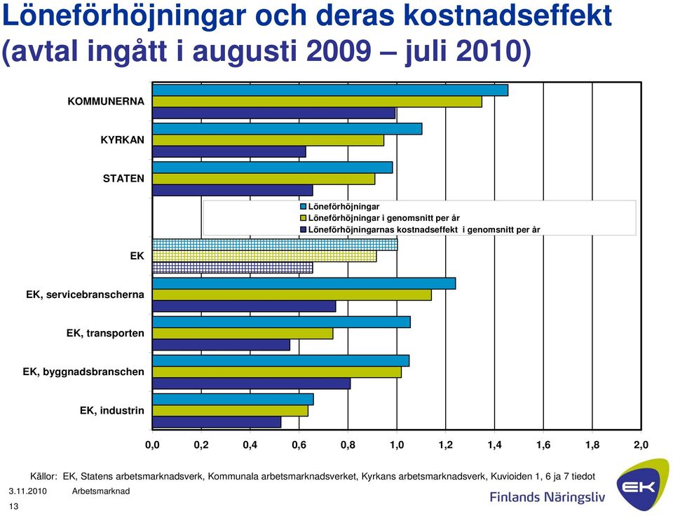 servicebranscherna EK, transporten EK, byggnadsbranschen EK, industrin 0,0 0,2 0,4 0,6 0,8 1,0 1,2 1,4 1,6 1,8 2,0