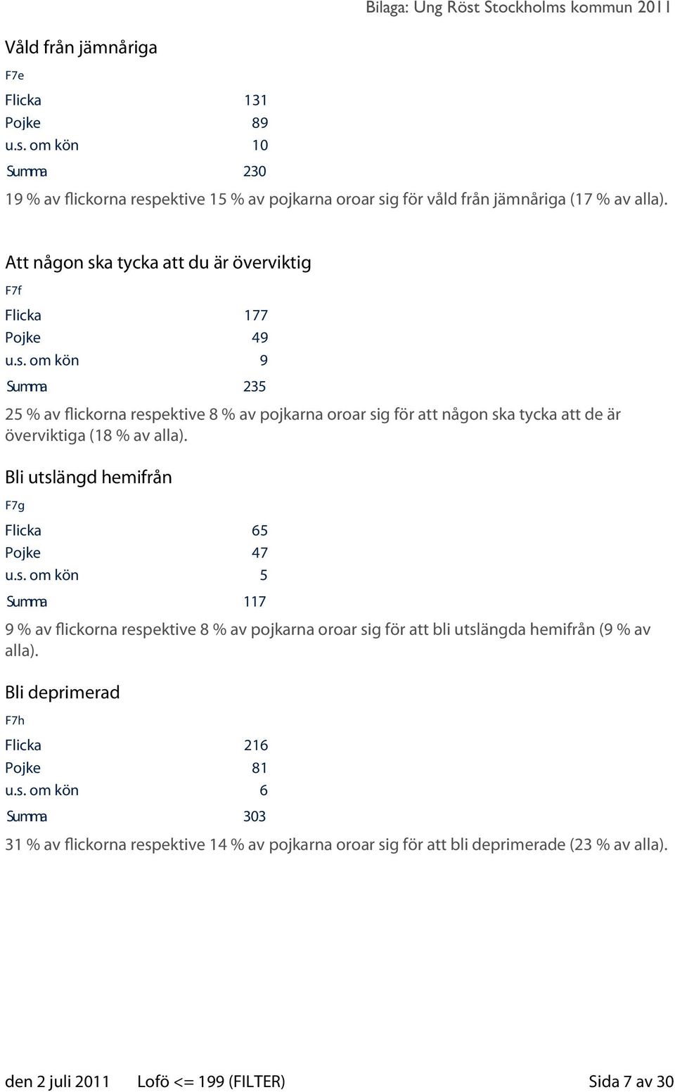 Bli utslängd hemifrån F7g Flicka 65 Pojke 47 u.s. om kön 5 Summa 117 9 % av flickorna respektive 8 % av pojkarna oroar sig för att bli utslängda hemifrån (9 % av alla).
