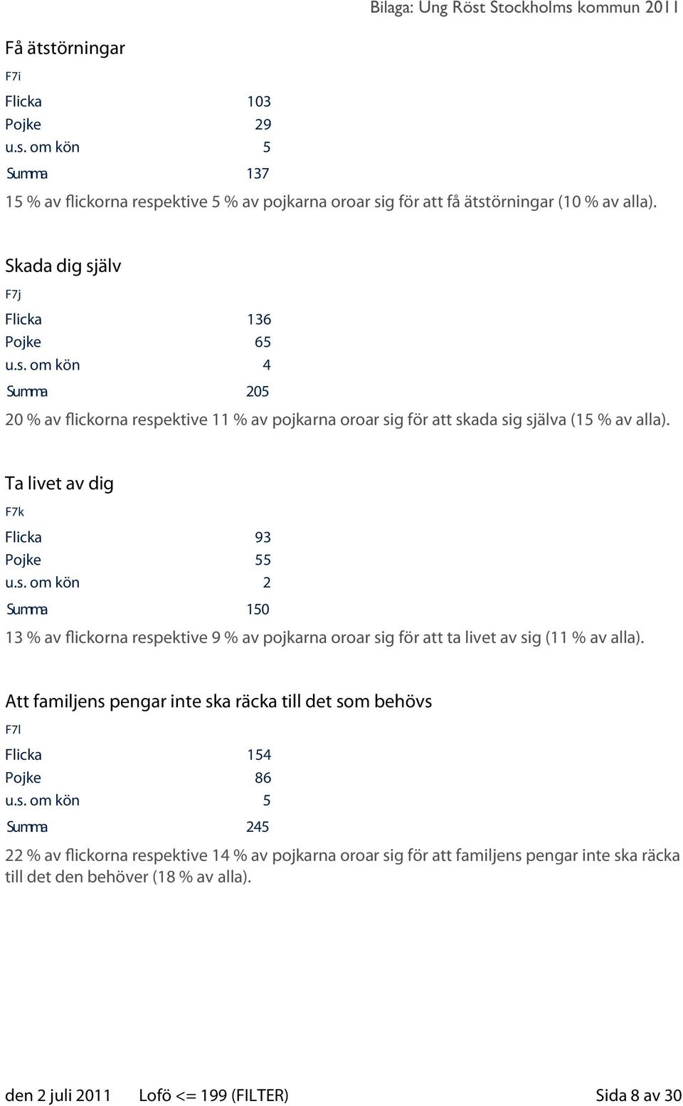 Ta livet av dig F7k Flicka 93 Pojke 55 u.s. om kön 2 Summa 150 13 % av flickorna respektive 9 % av pojkarna oroar sig för att ta livet av sig (11 % av alla).