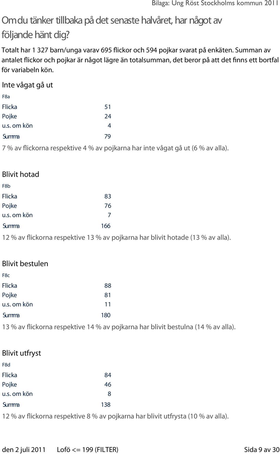 Blivit hotad F8b Flicka 83 Pojke 76 u.s. om kön 7 Summa 166 12 % av flickorna respektive 13 % av pojkarna har blivit hotade (13 % av alla). Blivit bestulen F8c Flicka 88 Pojke 81 u.s. om kön 11 Summa 180 13 % av flickorna respektive 14 % av pojkarna har blivit bestulna (14 % av alla).