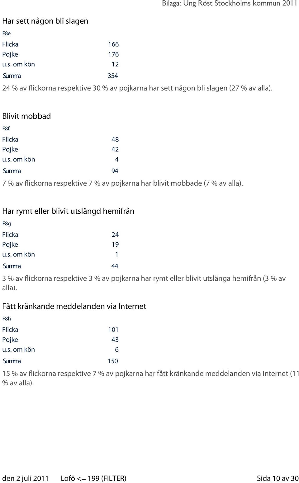 Har rymt eller blivit utslängd hemifrån F8g Flicka 24 Pojke 19 u.s. om kön 1 Summa 44 3 % av flickorna respektive 3 % av pojkarna har rymt eller blivit utslänga hemifrån (3 % av alla).