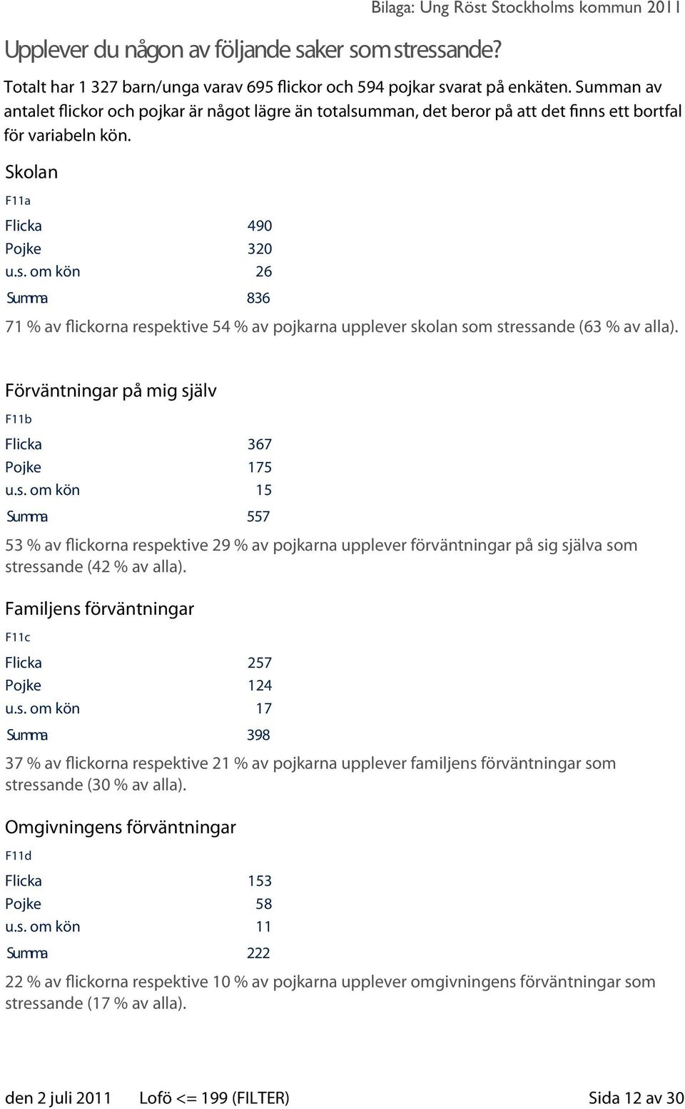 mman, det beror på att det finns ett bortfall för variabeln kön. Skolan F11a Flicka 490 Pojke 320 u.s. om kön 26 Summa 836 Bilaga: Ung Röst Stockholms kommun 2011 71 % av flickorna respektive 54 % av pojkarna upplever skolan som stressande (63 % av alla).