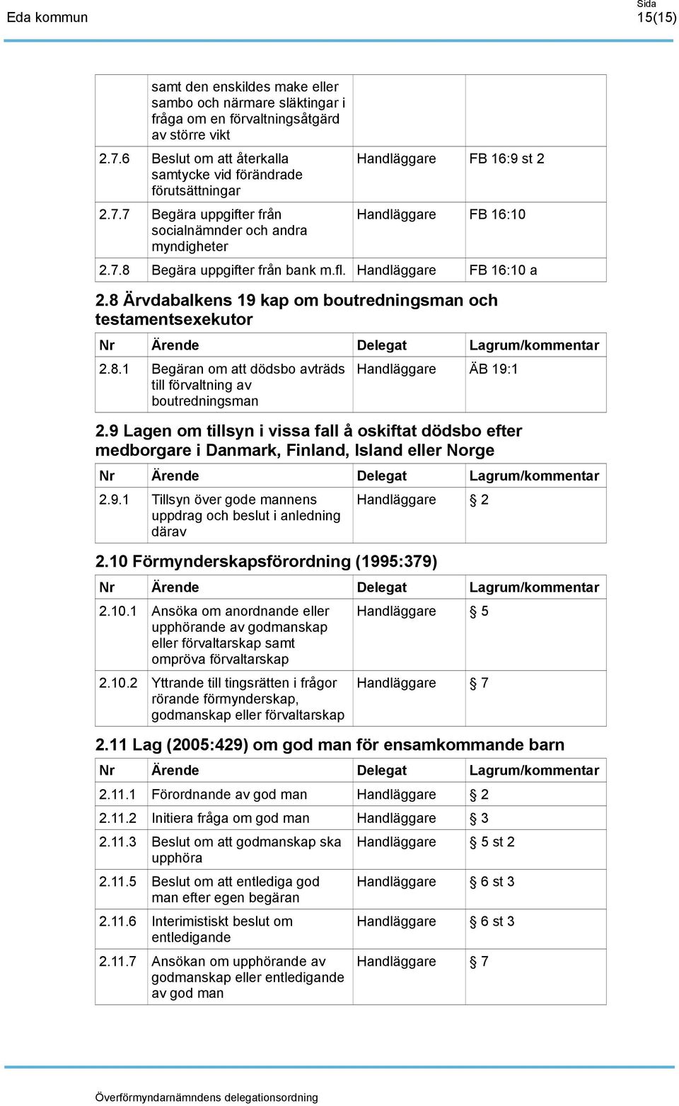 fl. Handläggare FB 16:10 a 2.8 Ärvdabalkens 19 kap om boutredningsman och testamentsexekutor 2.8.1 Begäran om att dödsbo avträds till förvaltning av boutredningsman Handläggare ÄB 19:1 2.