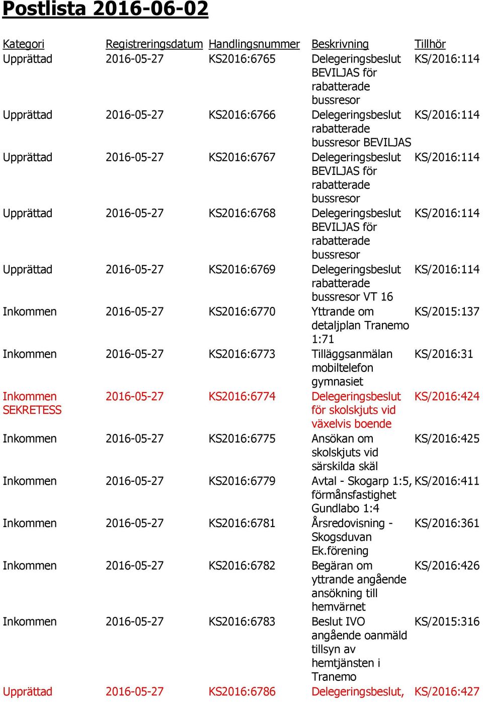 KS/2016:114 VT 16 2016-05-27 KS2016:6770 Yttrande om KS/2015:137 detaljplan 1:71 2016-05-27 KS2016:6773 Tilläggsanmälan KS/2016:31 mobiltelefon gymnasiet 2016-05-27 KS2016:6774 Delegeringsbeslut