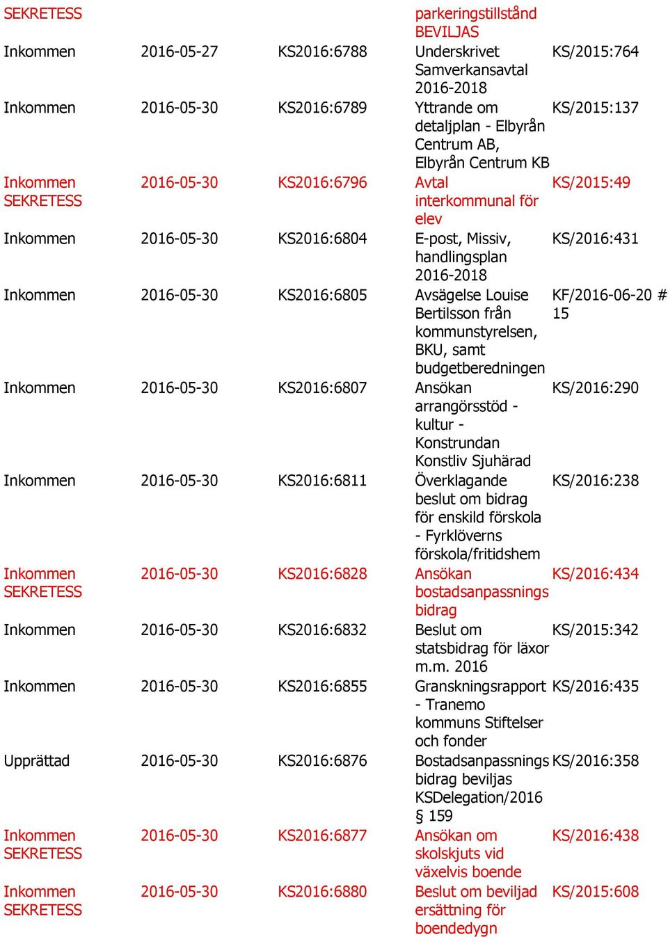 kommunstyrelsen, BKU, samt budgetberedningen 2016-05-30 KS2016:6807 Ansökan arrangörsstöd - kultur - Konstrundan Konstliv Sjuhärad 2016-05-30 KS2016:6811 Överklagande beslut om bidrag för enskild