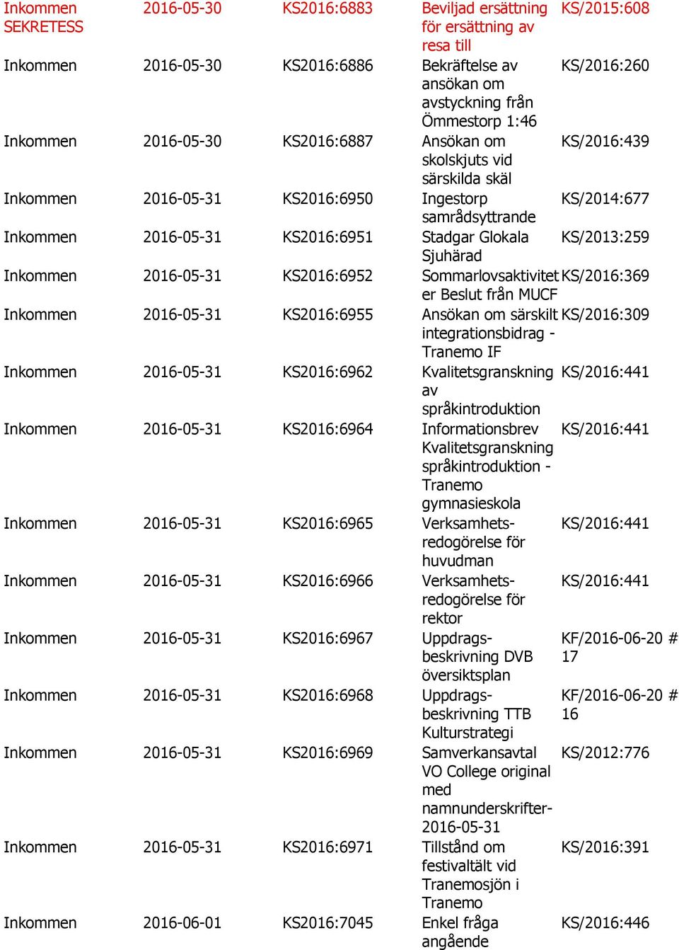 er Beslut från MUCF 2016-05-31 KS2016:6955 Ansökan om särskilt KS/2016:309 integrationsbidrag - IF 2016-05-31 KS2016:6962 Kvalitetsgranskning KS/2016:441 av språkintroduktion 2016-05-31 KS2016:6964