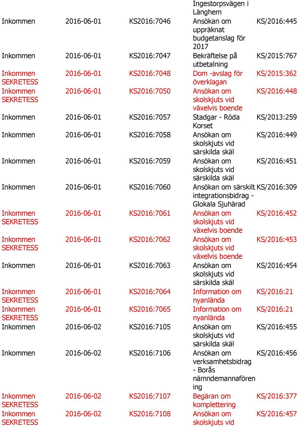 KS2016:7059 Ansökan om KS/2016:451 2016-06-01 KS2016:7060 Ansökan om särskilt KS/2016:309 integrationsbidrag - Glokala Sjuhärad 2016-06-01 KS2016:7061 Ansökan om KS/2016:452 2016-06-01 KS2016:7062