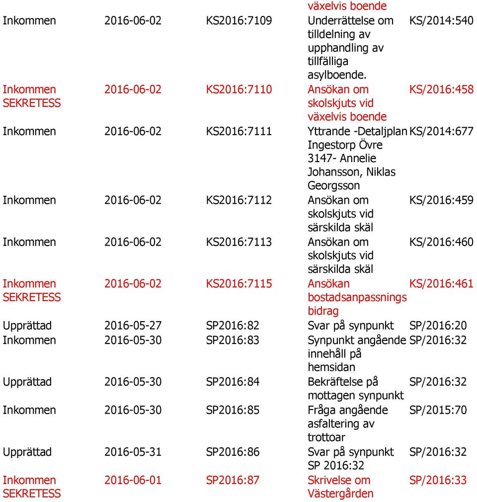 Ansökan om KS/2016:459 2016-06-02 KS2016:7113 Ansökan om KS/2016:460 2016-06-02 KS2016:7115 Ansökan KS/2016:461 bostadsanpassnings bidrag Upprättad 2016-05-27 SP2016:82 Svar på synpunkt SP/2016:20
