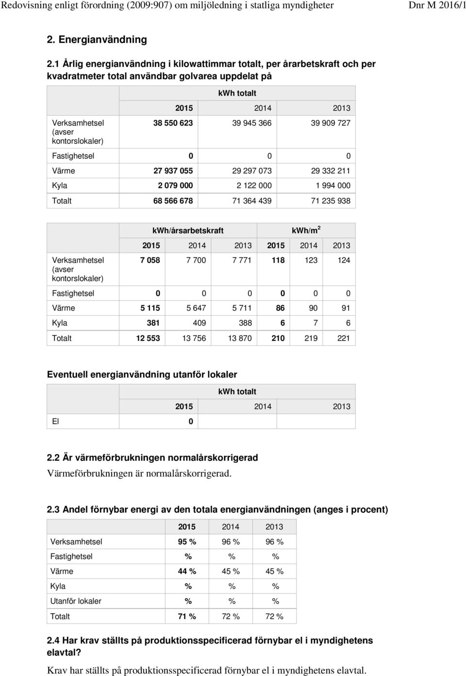 39 945 366 39 909 727 Fastighetsel 0 0 0 Värme 27 937 055 29 297 073 29 332 211 Kyla 2 079 000 2 122 000 1 994 000 Totalt 68 566 678 71 364 439 71 235 938 kwh/årsarbetskraft kwh/m 2 2015 2014 2013