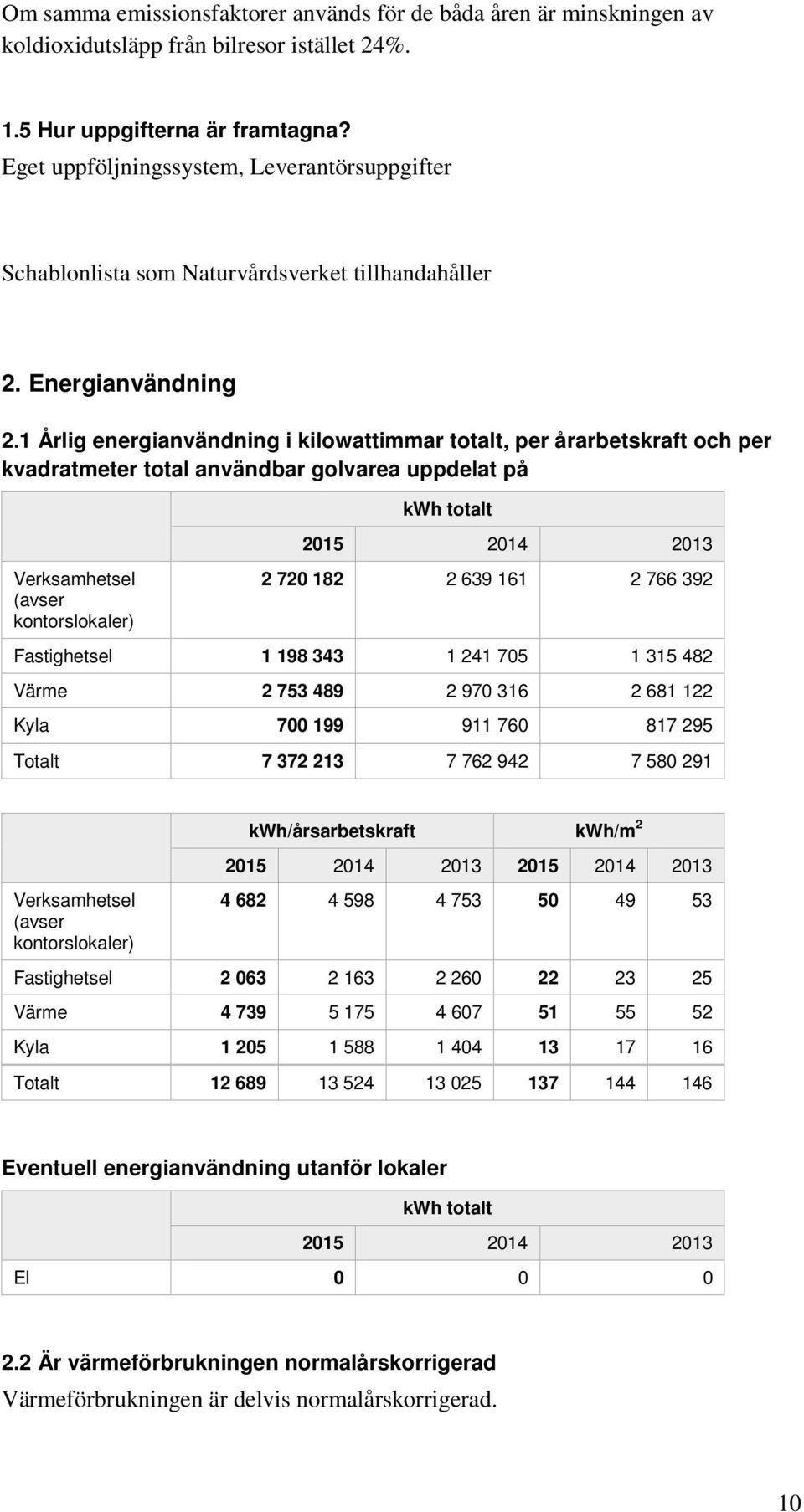 1 Årlig energianvändning i kilowattimmar totalt, per årarbetskraft och per kvadratmeter total användbar golvarea uppdelat på kwh totalt 2015 2014 2013 Verksamhetsel (avser kontorslokaler) 2 720 182 2