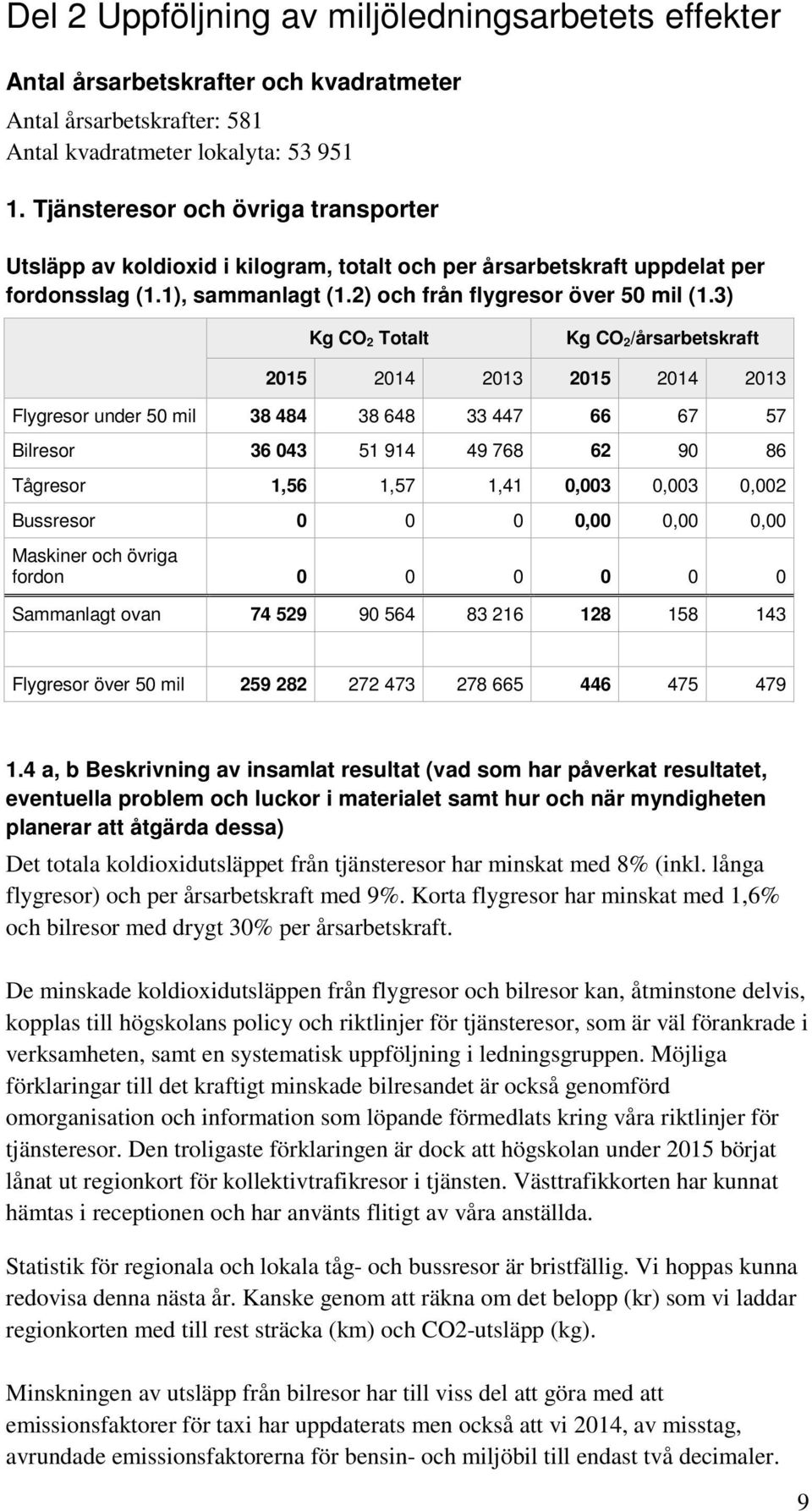 3) Kg CO 2 Totalt Kg CO 2/årsarbetskraft 2015 2014 2013 2015 2014 2013 Flygresor under 50 mil 38 484 38 648 33 447 66 67 57 Bilresor 36 043 51 914 49 768 62 90 86 Tågresor 1,56 1,57 1,41 0,003 0,003