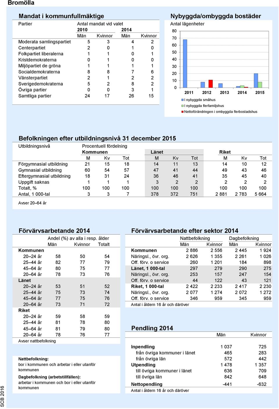 Antal lägenheter 70 60 50 40 30 20 10 0 2011 2012 2013 2014 2015 I nybyggda småhus I nybyggda flerfamiljshus Nettoförändringen i ombyggda flerbostadshus Källa: Bostadsbyggandet, SCB Befolkningen