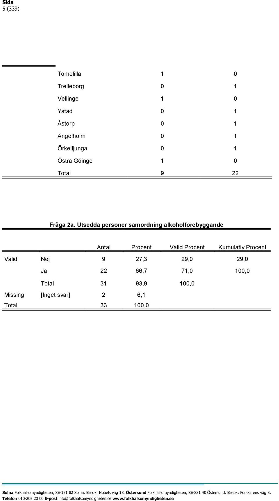 Utsedda personer samordning alkoholförebyggande Antal Procent Valid Procent Kumulativ